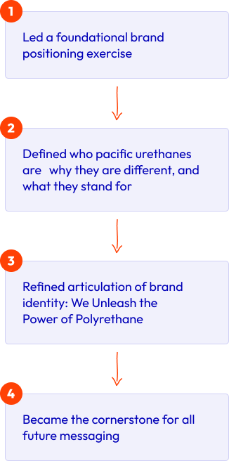 Brand Positioning: Defining Identity, Differentiation & Voice